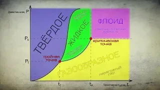 Тройная точка CO2. Плавим СУХОЙ ЛЁД.