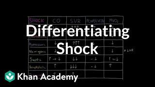 Differentiating shock | Circulatory System and Disease | NCLEX-RN | Khan Academy