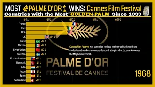 MOST PALME D'OR WINS in CANNES FILM FESTIVAL Since 1939 // COUNTRIES With Most GOLDEN PALM Awards