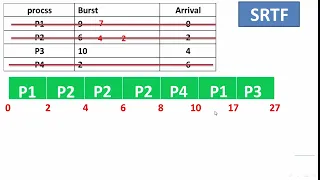 SRTF - Shortest-remaining-time-first