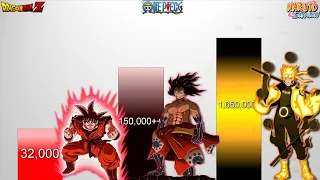 Goku VS Naruto VS Luffy POWER LEVELS - DB/DBZ/DBS/Naruto/Boruto/One Piece