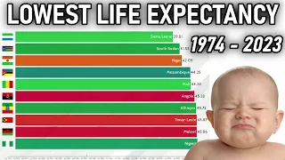 Countries with Lowest Life Expectancy 1974 - 2023