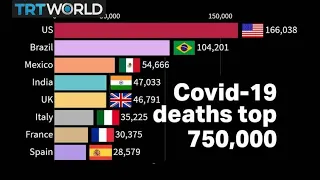 Global Covid-19 deaths top 750,000