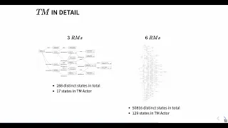 TLA+ Conf 24 - Daniel Stachnik - Tackling State Space Explosion In TLA+ Visualizations