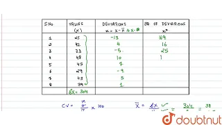 Calculate coefficient of variation of the following data: