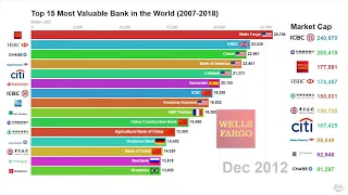 Top 15 Most Valuable Bank in the World (2007 - 2018)