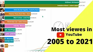 Most Popular YouTube Videos Ever 2005 - 2021 #TECH MASSAGES#