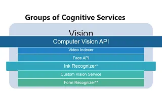 Xamarin Developer Summit 2019 Cognitive Services in Xamarin Applications