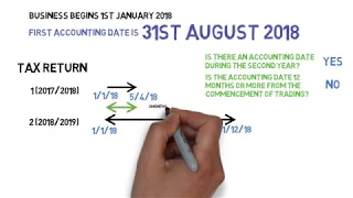 Basis Periods