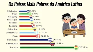 Os Países Mais Pobres da América Latina (1950-2023)