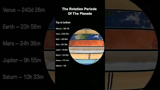 How Planets Rotate (Our Solar System) 🌍 #shorts #space