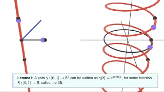 The fundamental group of the circle