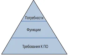 ОПИ (МиСПО) #3. Требования и риски