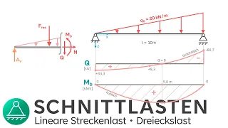 Schnittgrößen berechnen Dreieckslast | Technische Mechanik 1 | INGTUTOR