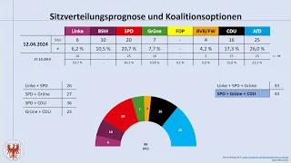 Landtagswahl Brandenburg 2024: aktuelle Umfrageergebnisse April 2024 (Dietmar Woidke; BSW; CDU; AfD)