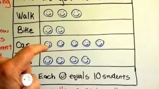 Grade 3 Math #2.2 and 2.3, Use and Read Picture graphs