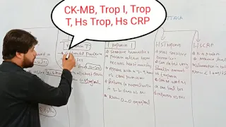 CK-MB | Trop I | Trop T | Hs Trop | Hs CRP