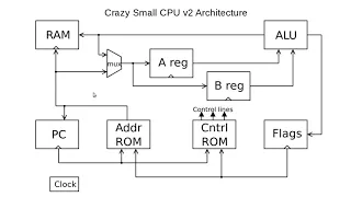 Crazy Small CPU #1: How Does a CPU Work?