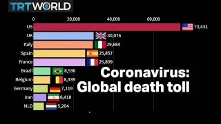 Coronavirus visualised: Global deaths surge past 260,000