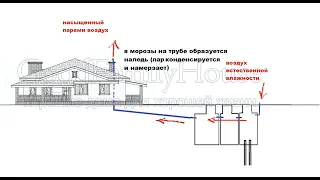 Фановый канал. Можно ли вывести в чердак? Почему сечение ф110, не ф50? Запахи канализации в доме?