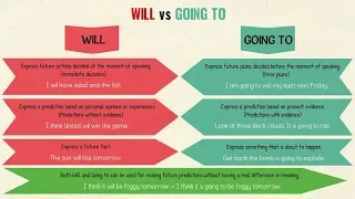 WILL vs. GOING TO: The Difference Between Will and Going to | Future Tense in English Grammar