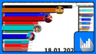 Welcher deutscher Gaming YouTuber hat die meisten Abonnenten in 2022 gemacht? (in 365 tagen)