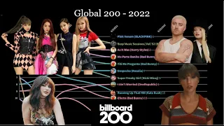 Global 200 - 2022 (Top 10) | Chart History