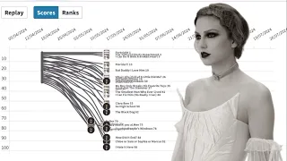 The Tortured Poets Department: Billboard Hot 100 Predictions | Fantasy Chart History