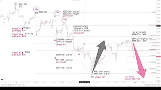 043024 Fibonacci & Elliott Wave price and time analysis US10yr, SP500, E Minis