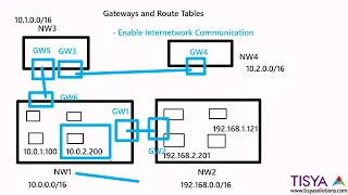 Gateways and Route Tables - NWFund Video 08