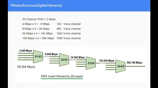 PDH- Plesiochronous Digital Hierarchy