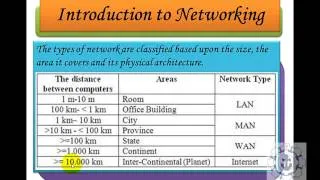 Introduction to networking [LAN,WAN,MAN,SAN,PAN,WLAN]