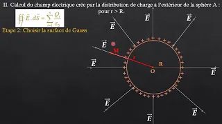 Application du théorème de Gauss Sphère chargée en surface
