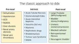 Acute Kidney Injury - an approach Part 1