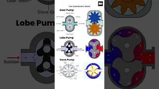 Gear Pump, Lobe Pump, Vane Pump #pump #mechanical #animation #engineering #cad #shorts #short