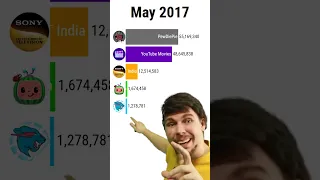 MrBeast vs YouTube Movies vs SET India vs Pewdiepie vs Cocomelon #mrbeast #memes #youtube #shorts