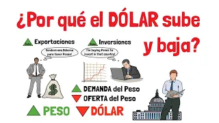 ¿Por qué el DÓLAR SUBE y BAJA? - Explicado para Principiantes 🌎