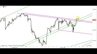 #NASDAQ update by TradingChannels.uk