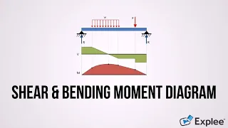 Understanding shear and bending moment diagram.