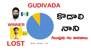 KODALI NANI Winning Reasons in  GUDIVADA AP election results | NRI TV