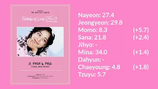 TWICE (트와이스) - Formula Of Love Album Sneak Peek - Line Distribution