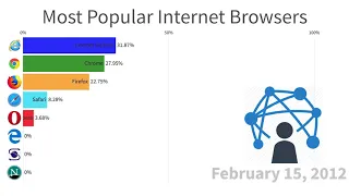 MOST POPULAR Internet Browsers 1994 2020 🌐 (in 3 min)