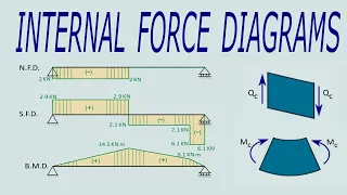 Internal Force Diagram, Concept and Example, Normal, Shear and Bending Moment