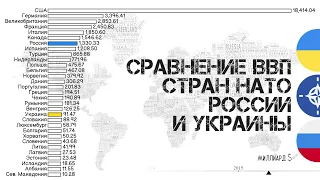 Сравнение ВВП стран НАТО,РОССИИ и УКРАИНЫ.СТАТИСТИКА.ИНФОГРАФИКА.СРАВНЕНИЕ СТРАН