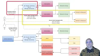 Azure Active Directory - Tenant Basics for those that never knew