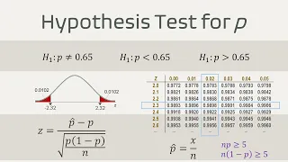 Hypothesis Test for Proportion | Examples | P-value | Z table