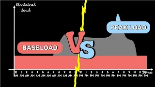 Comparisons between baseload power plants and peak-load power plants