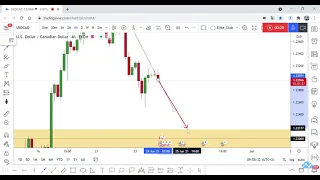 USD/CAD New Short Scalping Setup Available To Catch 100 Pips!