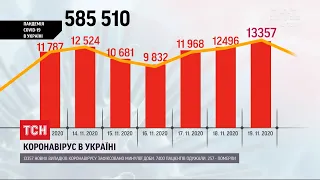 Коронавірус в Україні поставив новий антирекорд