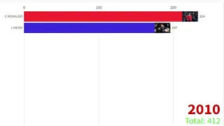 Statistic Ronaldo & Messi Goal 2002-2021